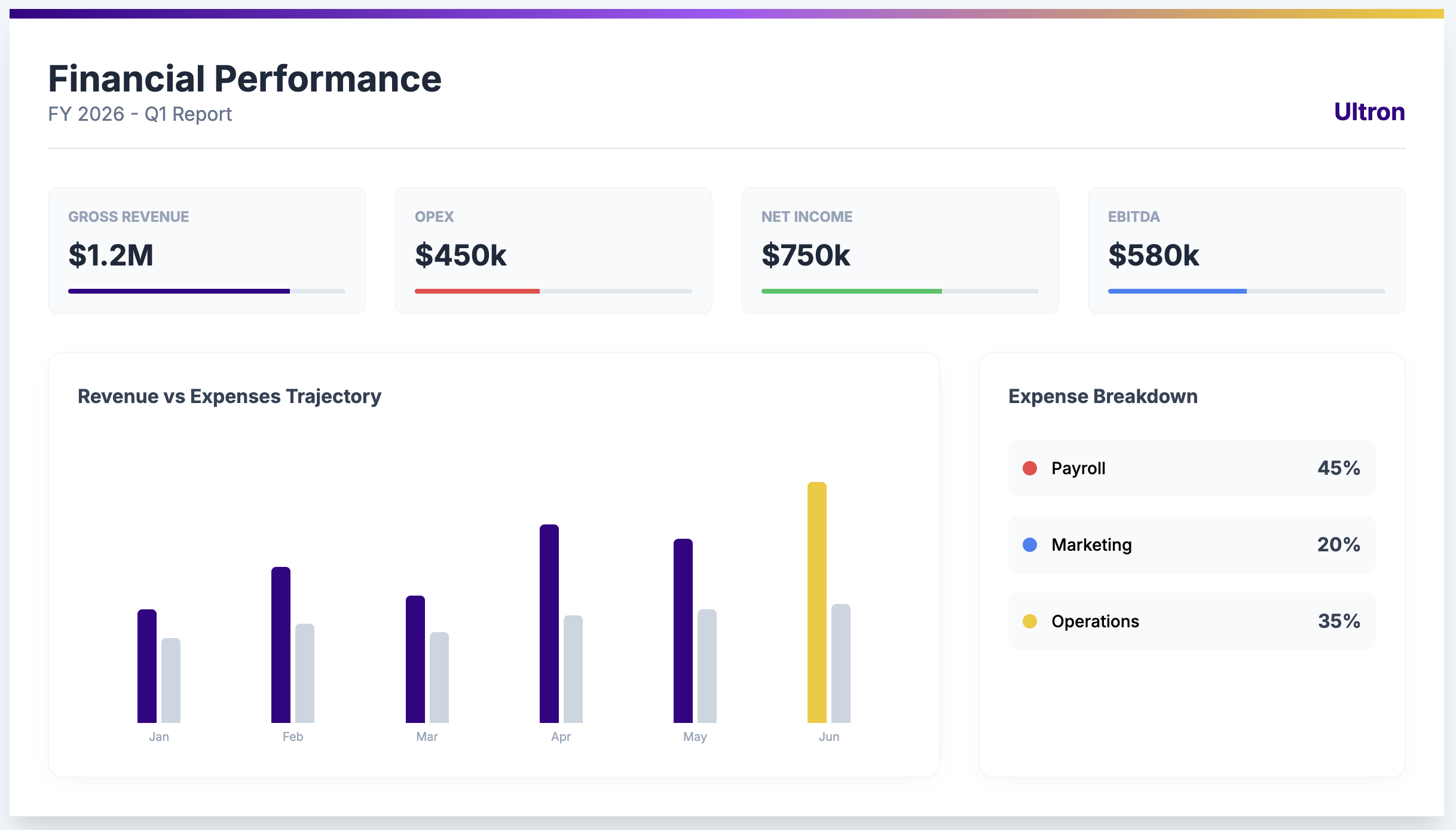 Power BI financial performance dashboard